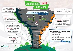 Эксперты: Спам не приносит обещанных результатов прибыль