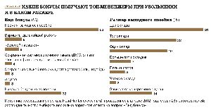 Как увольняют топ-менеджеров компания