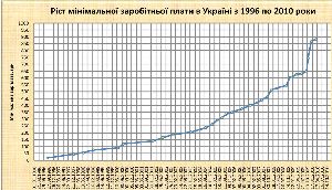 Минимальную зарплату будут платить по часам Лукьяненко