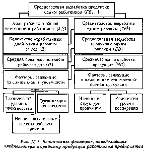 Производительность труда зависит от погоды помещение