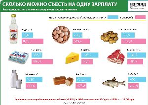 Вашу зарплату съели продукты тысяча