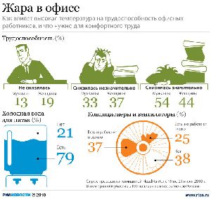 Жара в офисе. Как не сгореть на работе который